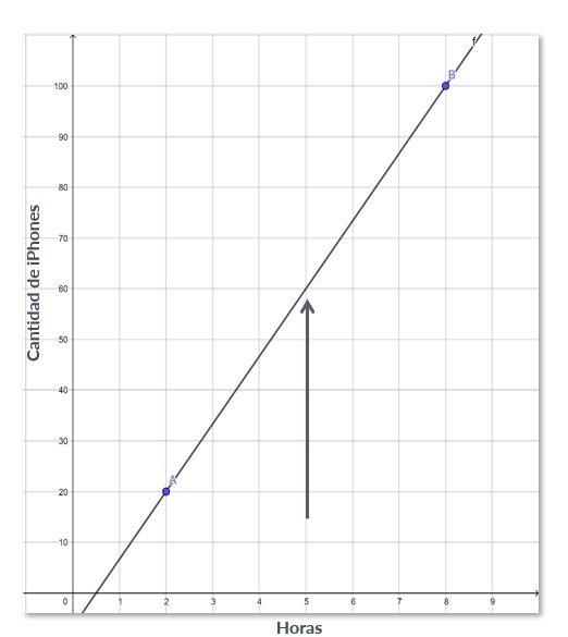 Función de Interpolación: Gráfico de fabricación de iPhones 2